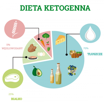 dieta padaczka