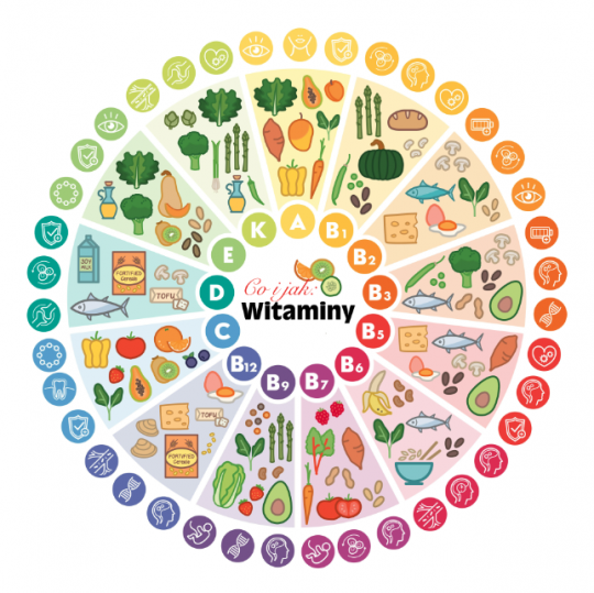 dieta w ciąży witaminy