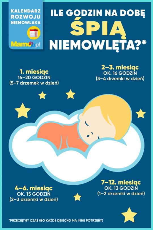 Ile powinny spać niemowlęta