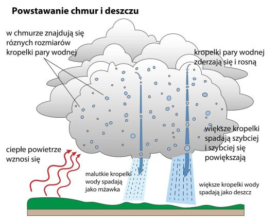 jak powstaje deszcz schemat