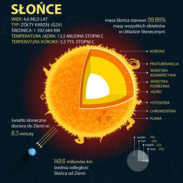 słońce podstawowe informacje