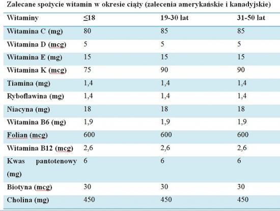 dieta wegetariańska w ciąży zapotrzebowanie na witaminy